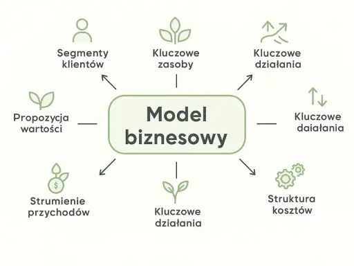 Schemat przedstawia kluczowe elementy tworzące **model biznesowy**: segmenty klientów, propozycję wartości, strumienie przychodów, kluczowe zasoby, działania, partnerów, strukturę kosztów.