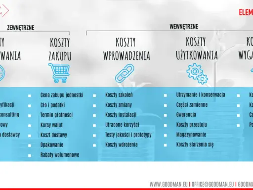 Diagram przedstawia elementy TCO (total cost) podzielone na koszty zewnętrzne i wewnętrzne, obejmujące zaangażowanie, zakup, wprowadzenie, użytkowanie i wygaszanie.
