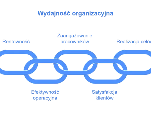 Wydajność organizacyjna: Rentowność, zaangażowanie pracowników, realizacja celów, efektywność operacyjna, satysfakcja klientów – wskaźniki jakościowe przykłady.