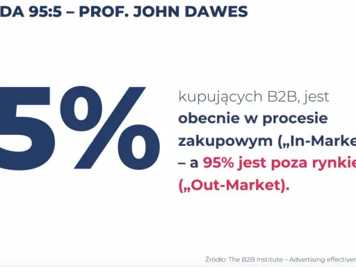 Zasada 95:5 prof. Dawesa: 5% kupujących B2B jest "In-Market", 95% "Out-Market". Kluczowe dla strategii rynkowych.