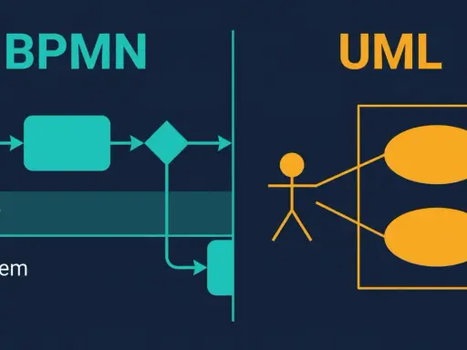 BPMN i UML wizualizują procesy i interakcje, kluczowe dla efektywnego communication management.