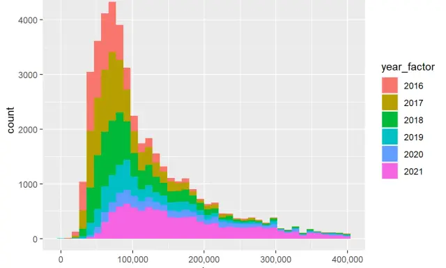 Histogram przedstawiający serię danych excel, pokazujący rozkład cen z podziałem na lata 2016-2021.