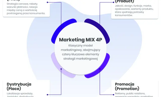 Marketing MIX 4P: Cena, Produkt, Dystrybucja, Promocja. Kluczowe elementy strategii marketingowej, wpływające na różne rodzaje rynków.