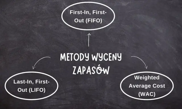 Diagram przedstawia metody wyceny zapasów: FIFO, LIFO i Weighted Average Cost (WAC).