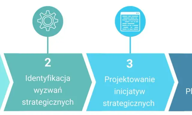 Schemat przedstawia 4 etapy tworzenia strategii firmy: analiza, identyfikacja wyzwań, projektowanie inicjatyw i plan wdrożenia.
