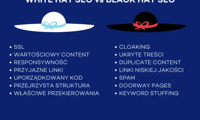 Biały kapelusz symbolizuje etyczne white hat SEO, w przeciwieństwie do czarnego kapelusza. Lista zawiera kluczowe praktyki obu metod.