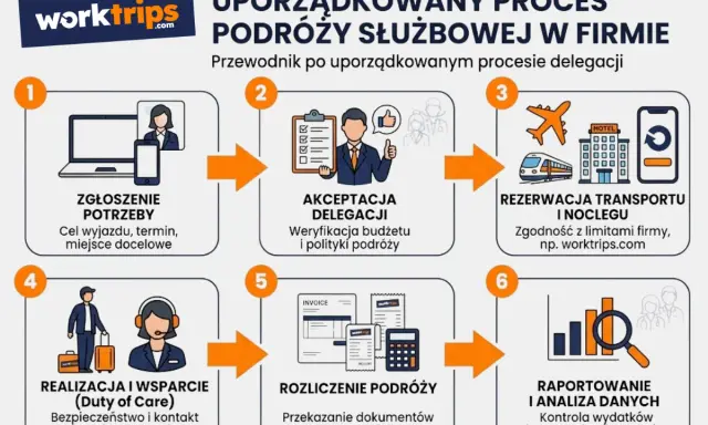 Schemat uporządkowanego procesu delegacji: zgłoszenie potrzeby, akceptacja, rezerwacja, realizacja, rozliczenie i raportowanie.