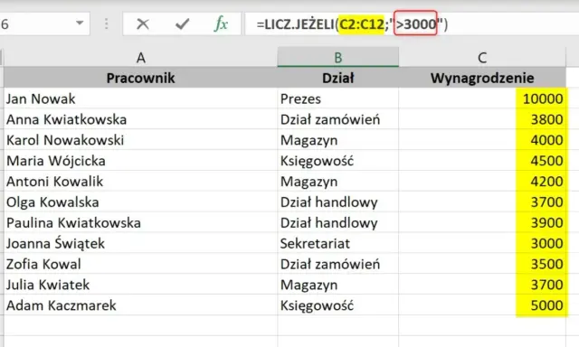 Tabela z danymi pracowników i ich wynagrodzeń. Formuła =LICZ.JEŻELI(C2:C12;">3000") zlicza osoby z pensją powyżej 3000.