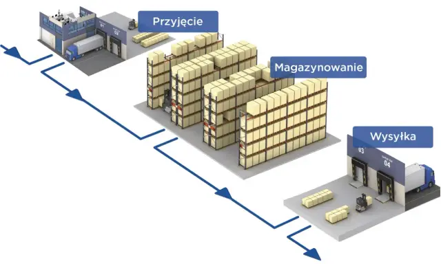 Schemat przedstawia optymalizację procesów magazynowych: przyjęcie, magazynowanie i wysyłkę towarów.