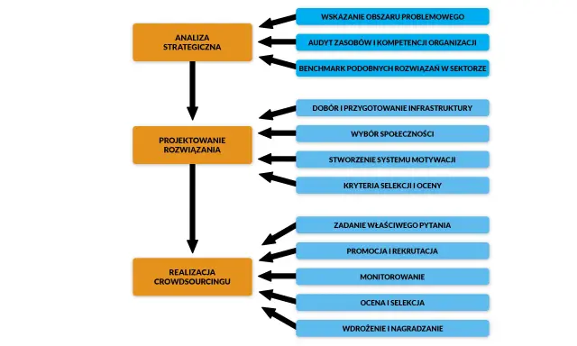 Schemat procesu crowdsourcingu: analiza strategiczna, projektowanie rozwiązań, realizacja. Obejmuje m.in. dobór społeczności, motywację, promocję i rekrutację.