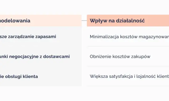 Korzyści modelowania biznesowego: efektywniejsze zarządzanie zapasami, lepsze negocjacje z dostawcami, usprawniona obsługa klienta. Wpływ na działalność: minimalizacja kosztów magazynowania, obniżenie kosztów zakupów, większa satysfakcja klientów.