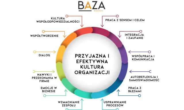 Diagram przedstawia kluczowe **funkcje kultury organizacyjnej** tworzące przyjazne i efektywne środowisko pracy, od dialogu po pracę z błędami.