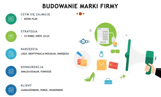 Schemat budowania wizerunku marki firmy: biznesplan, strategia, narzędzia, konkurencja i klient.