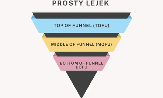 Schemat lejka sprzedażowego: TOFU, MOFU, BOFU. Kluczowe etapy w b2b marketing, od świadomości po decyzję.