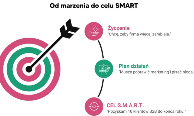 Od marzenia do celu SMART: od życzenia "więcej zarabiać" przez plan działań "poprawić marketing" do konkretnego celu SMART "pozyskać 10 klientów B2B".