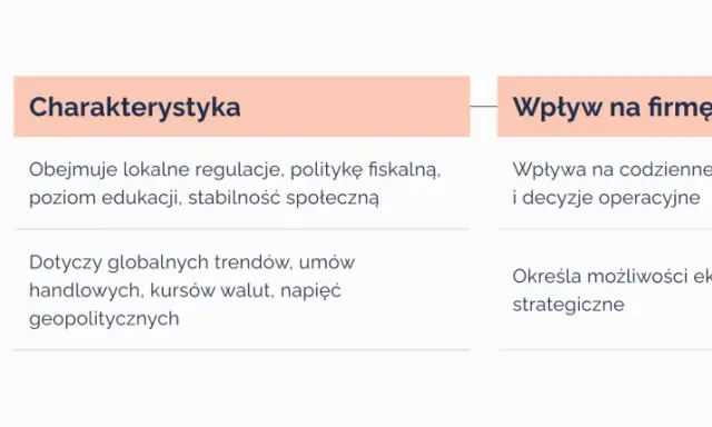 Tabela przedstawia wymiary otoczenia (krajowe, międzynarodowe), ich charakterystykę i wpływ na firmę. To metoda delficka przykład analizy strategicznej.