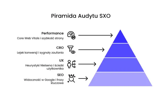 Piramida Audytu SXO: SEO, UX, CRO i Performance. Zrozumienie, co to SXO, to klucz do optymalizacji strony.