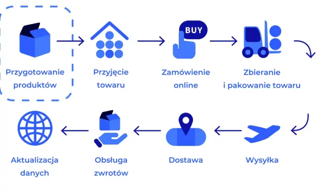 Schemat efektywnego **supply chain management**: od przygotowania produktów, przez przyjęcie, zamówienie online, kompletację, wysyłkę, dostawę, obsługę zwrotów, aż po aktualizację danych.