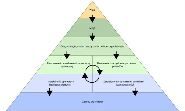 Piramida zarządzania: od wizji do zasobów organizacji, z naciskiem na planowanie i prowadzenie projektów oraz realizację wartości.