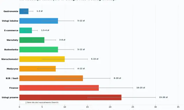 Wykres pokazuje koszty kliknięcia w Google Ads według branży. Najtańsze są kliknięcia w Gastronomii (1-3 zł), najdroższe w Usługach prawnych (15-30 zł).