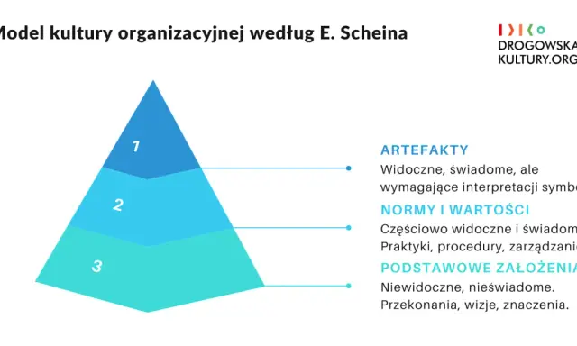 Model kultury organizacyjnej Scheina: piramida z 3 poziomami: artefakty, normy i wartości, podstawowe założenia.