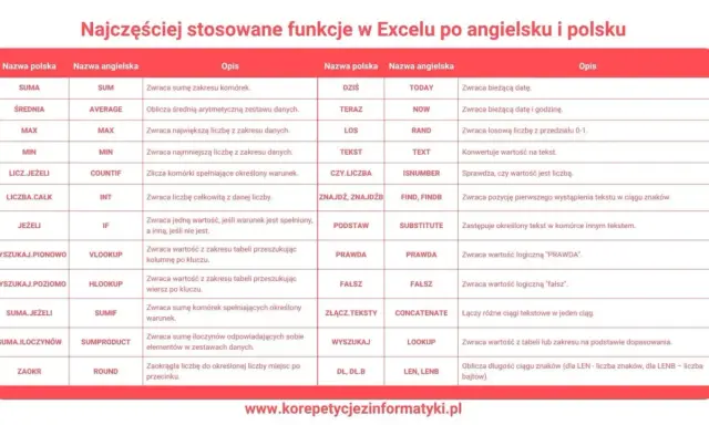 Tabela funkcji Excela: polskie nazwy, angielskie odpowiedniki i opisy. Wyszukaj pionowo po angielsku VLOOKUP.