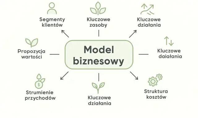 Schemat przedstawia kluczowe elementy tworzące **model biznesowy**: segmenty klientów, propozycję wartości, strumienie przychodów, kluczowe zasoby, działania, partnerów, strukturę kosztów.