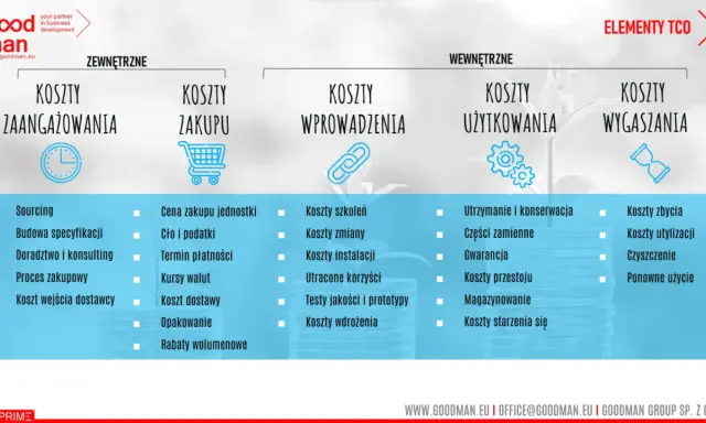 Diagram przedstawia elementy TCO (total cost) podzielone na koszty zewnętrzne i wewnętrzne, obejmujące zaangażowanie, zakup, wprowadzenie, użytkowanie i wygaszanie.
