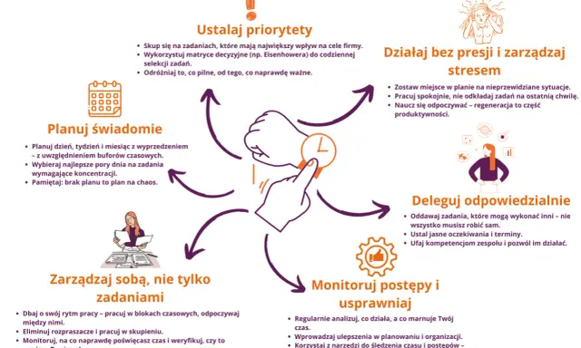 Schemat efektywnej realizacji projektu: planowanie, ustalanie priorytetów, delegowanie, zarządzanie stresem i sobą.