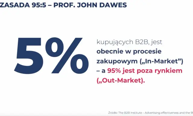 Zasada 95:5 prof. Dawesa: 5% kupujących B2B jest "In-Market", 95% "Out-Market". Kluczowe dla strategii rynkowych.