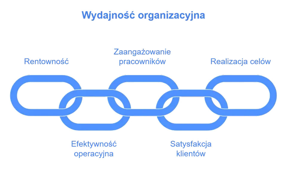 Wydajność organizacyjna: Rentowność, zaangażowanie pracowników, realizacja celów, efektywność operacyjna, satysfakcja klientów – wskaźniki jakościowe przykłady.