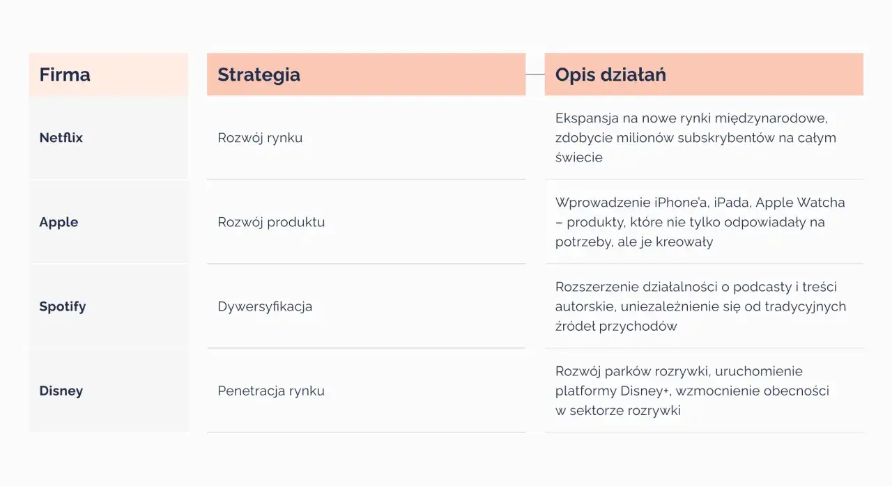Analiza konkurencji: Netflix, Apple, Spotify, Disney &ndash; ich strategie i działania.