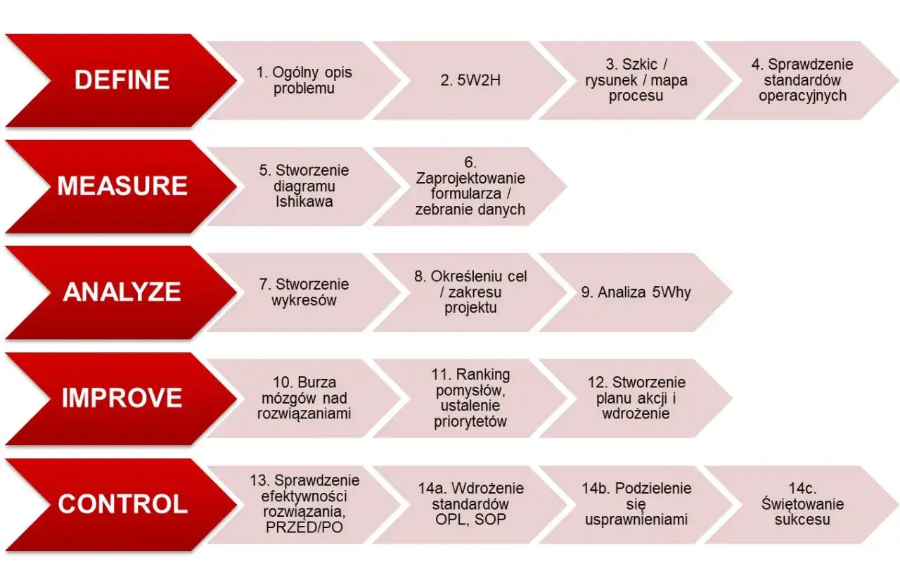 Schemat DMAIC: Define, Measure, Analyze, Improve, Control. Kluczowa umiejętność rozwiązywania problem&oacute;w, od analizy po wdrożenie usprawnień.