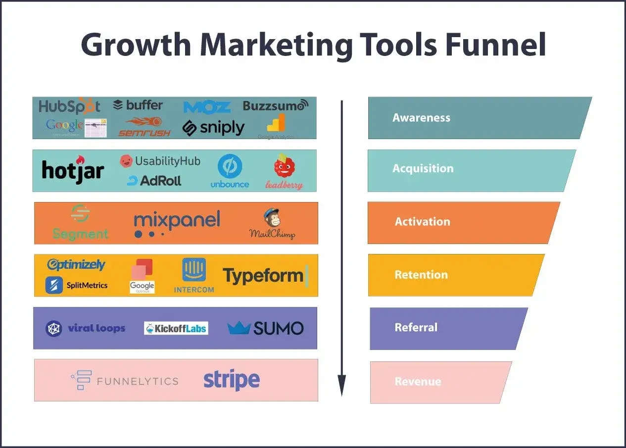 Narzędzia do growth marketing w lejku: od świadomości po przychody. Widoczne loga narzędzi jak HubSpot, Hotjar, Mixpanel, Typeform.