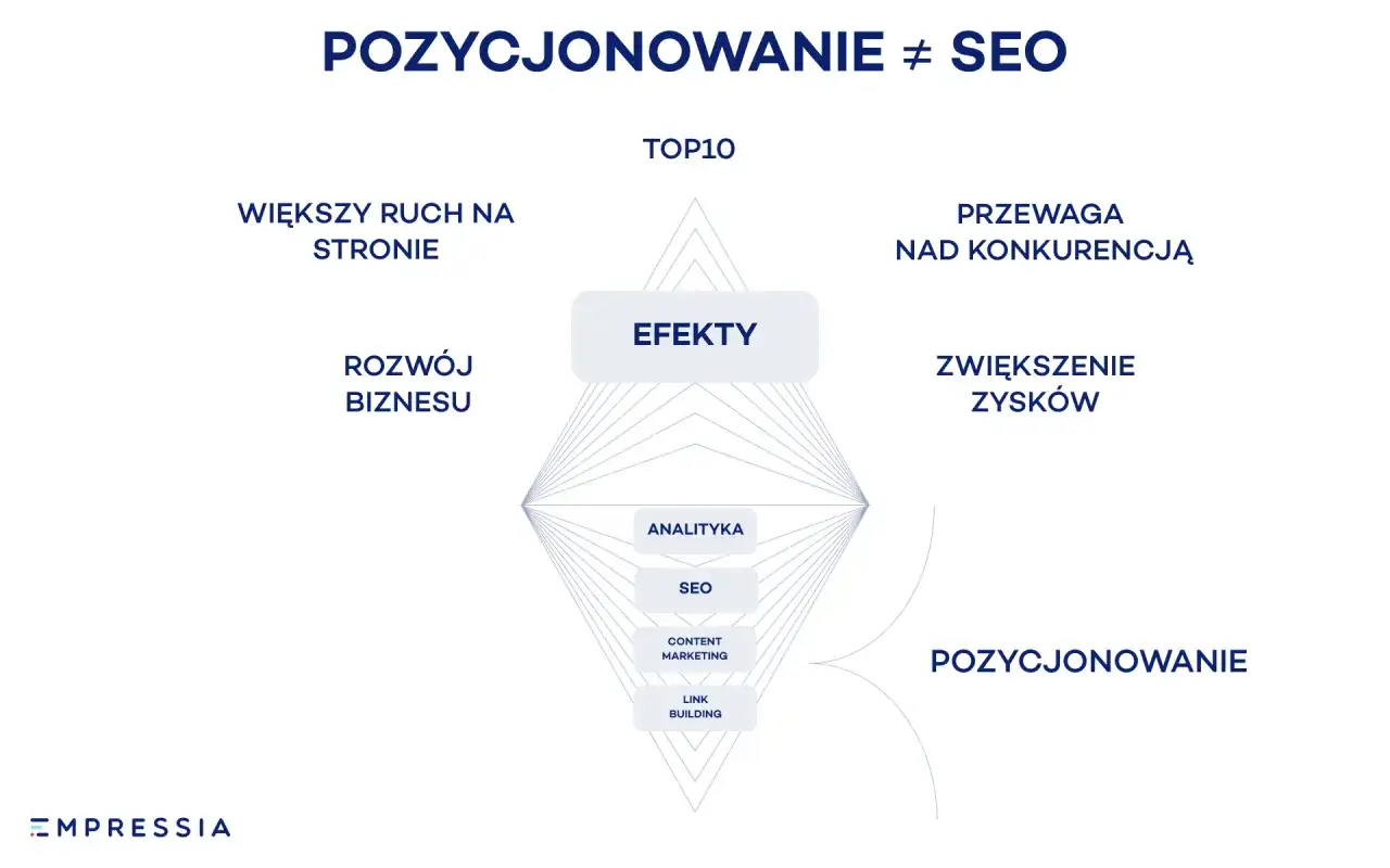 Schemat pokazuje, jak pozycjonowanie (SEO, content marketing, link building) prowadzi do efekt&oacute;w: większego ruchu, rozwoju biznesu, przewagi nad konkurencją i zysk&oacute;w. Insight co to? To zrozumienie tych zależności.