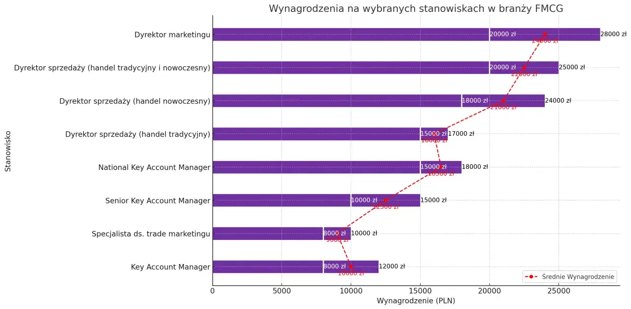 Wykres przedstawia wynagrodzenia na stanowiskach w sektorze FMCG. Najwyższe zarobki osiąga Dyrektor marketingu, a najniższe Specjalista ds. trade marketingu.