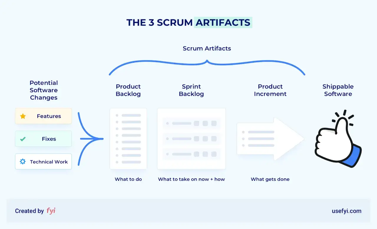 Schemat przedstawia 3 artefakty Scrum: Product Backlog, Sprint Backlog i Product Increment, prowadzące do gotowego oprogramowania.