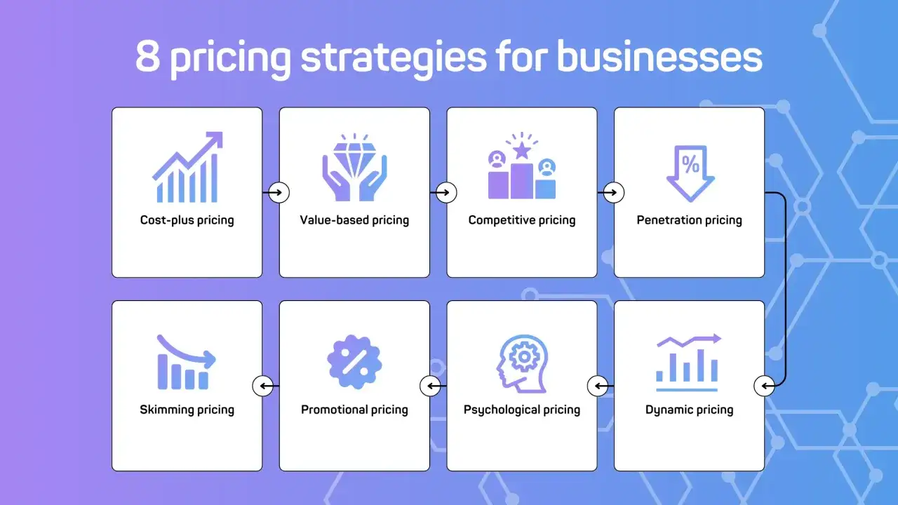 Osiem strategii ustalania cen dla firm: cost-plus, value-based, competitive, penetration, skimming, promotional, psychological, dynamic.