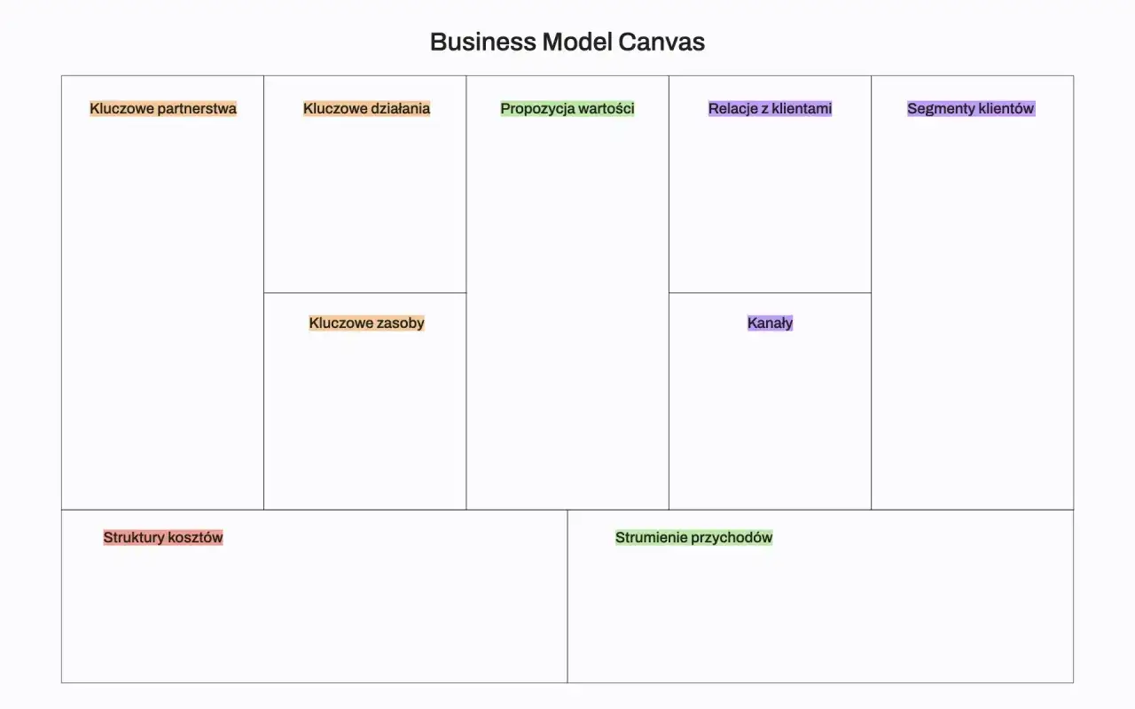 Business Model Canvas z polskimi nazwami: Kluczowe partnerstwa, działania, zasoby, koszty, propozycja wartości, relacje, kanały, segmenty klient&oacute;w i strumienie przychod&oacute;w.