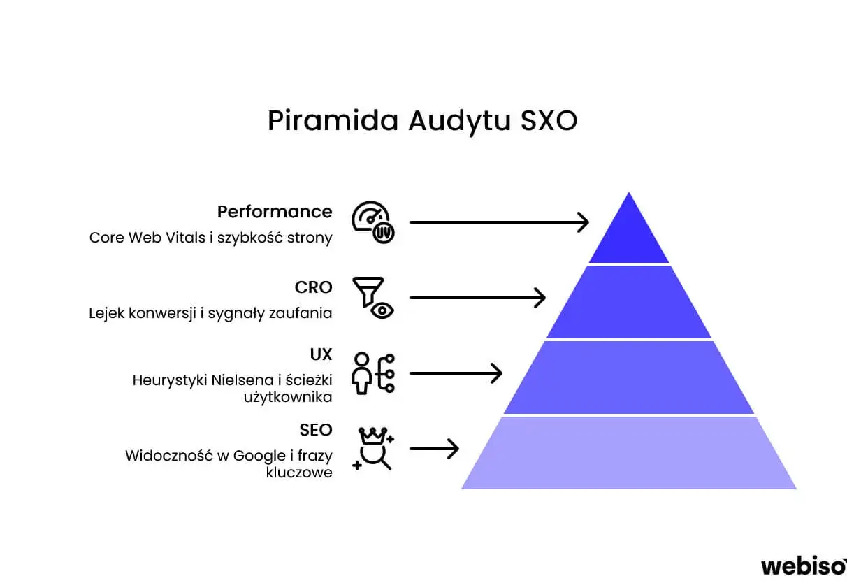 Piramida Audytu SXO: SEO, UX, CRO, Performance. Zrozumienie tych elementów to klucz do sukcesu w sieci.