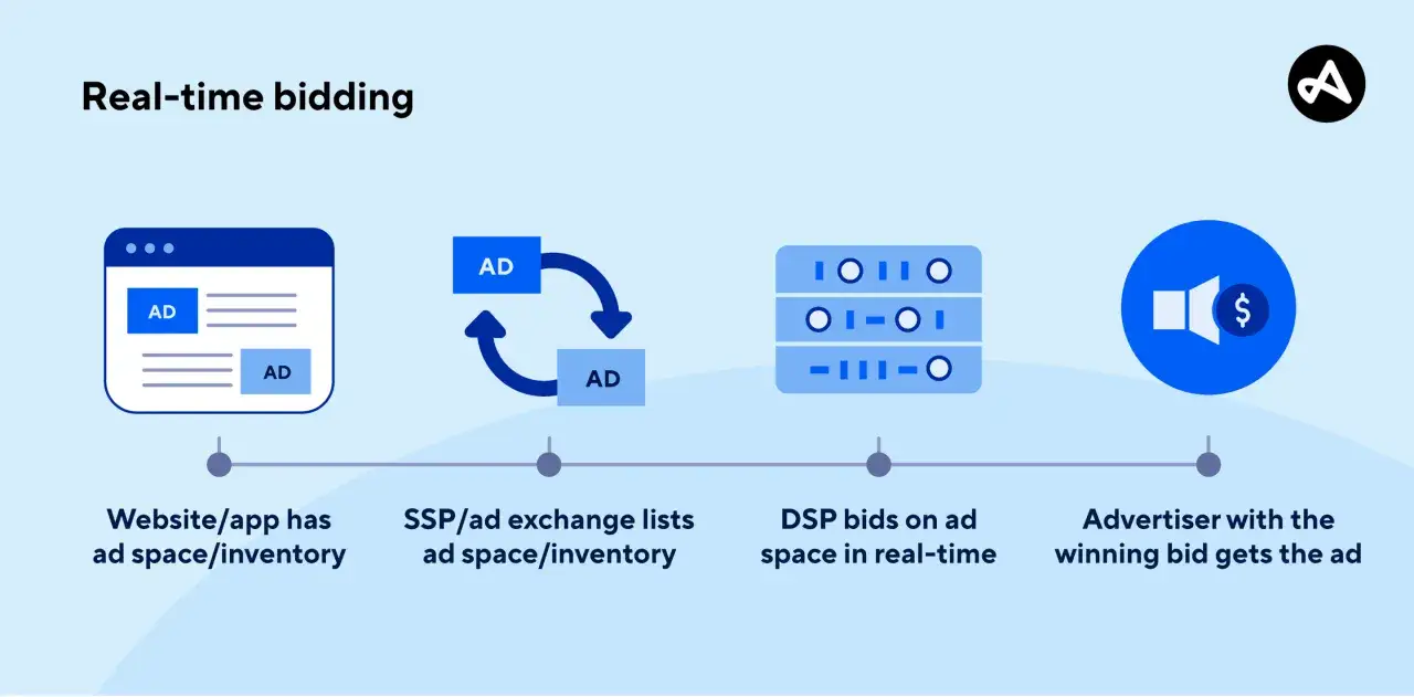 Schemat procesu RTB marketing: od strony z reklamami, przez giełdę, po licytację i wyświetlenie reklamy zwycięzcy.