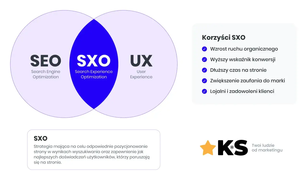 Diagram wyjaśnia, co to SXO: połączenie SEO i UX dla lepszych wyników. Korzyści to wzrost ruchu, konwersji i lojalności.