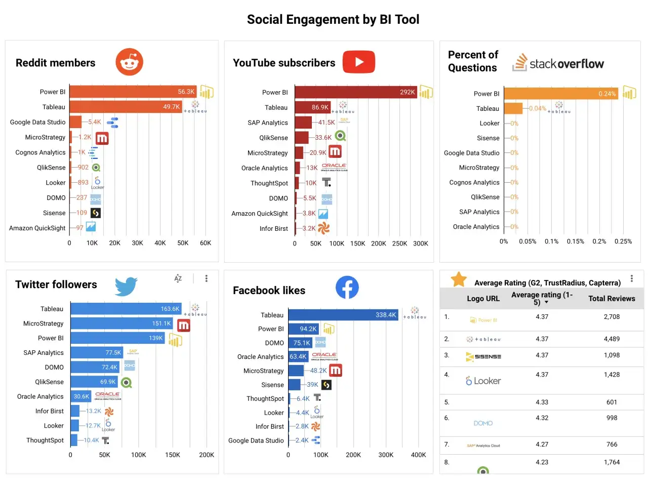 Wykresy por&oacute;wnujące zaangażowanie w mediach społecznościowych dla narzędzi BI: Reddit, YouTube, Twitter, Facebook, Stack Overflow i oceny.