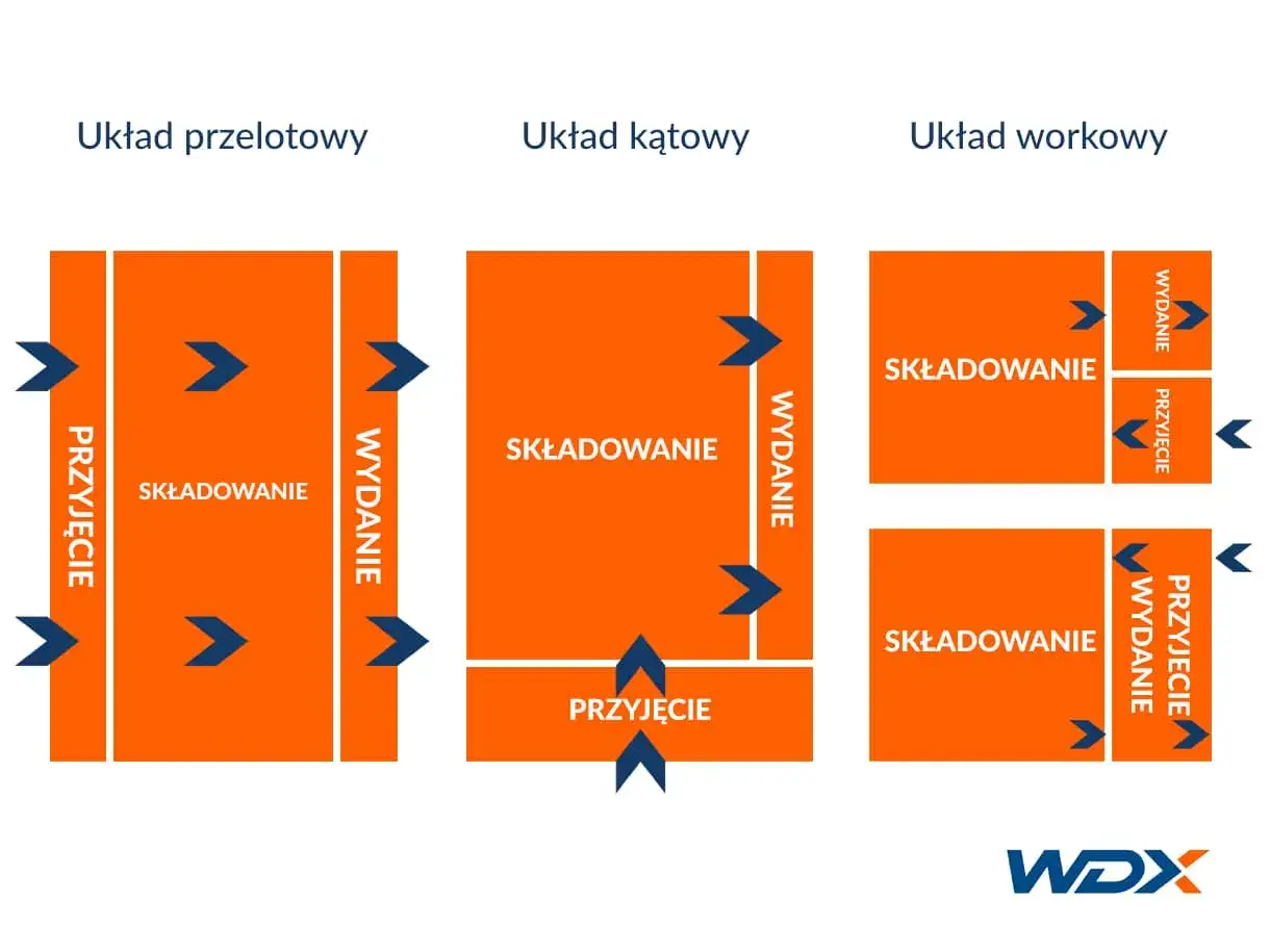 Schemat układ&oacute;w magazynowych: przelotowy, kątowy i workowy. Pokazuje przepływ towar&oacute;w: przyjęcie, składowanie, wydanie.