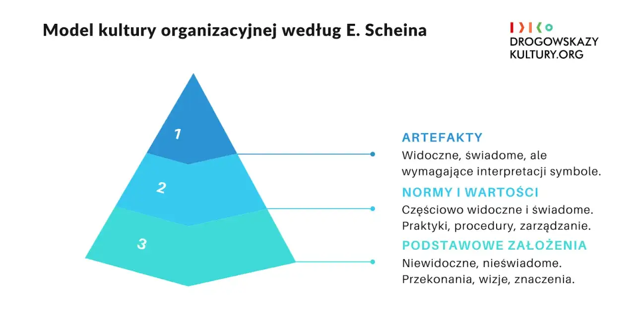 Model kultury organizacyjnej Scheina przedstawia trzy poziomy: artefakty, normy i wartości oraz podstawowe założenia.
