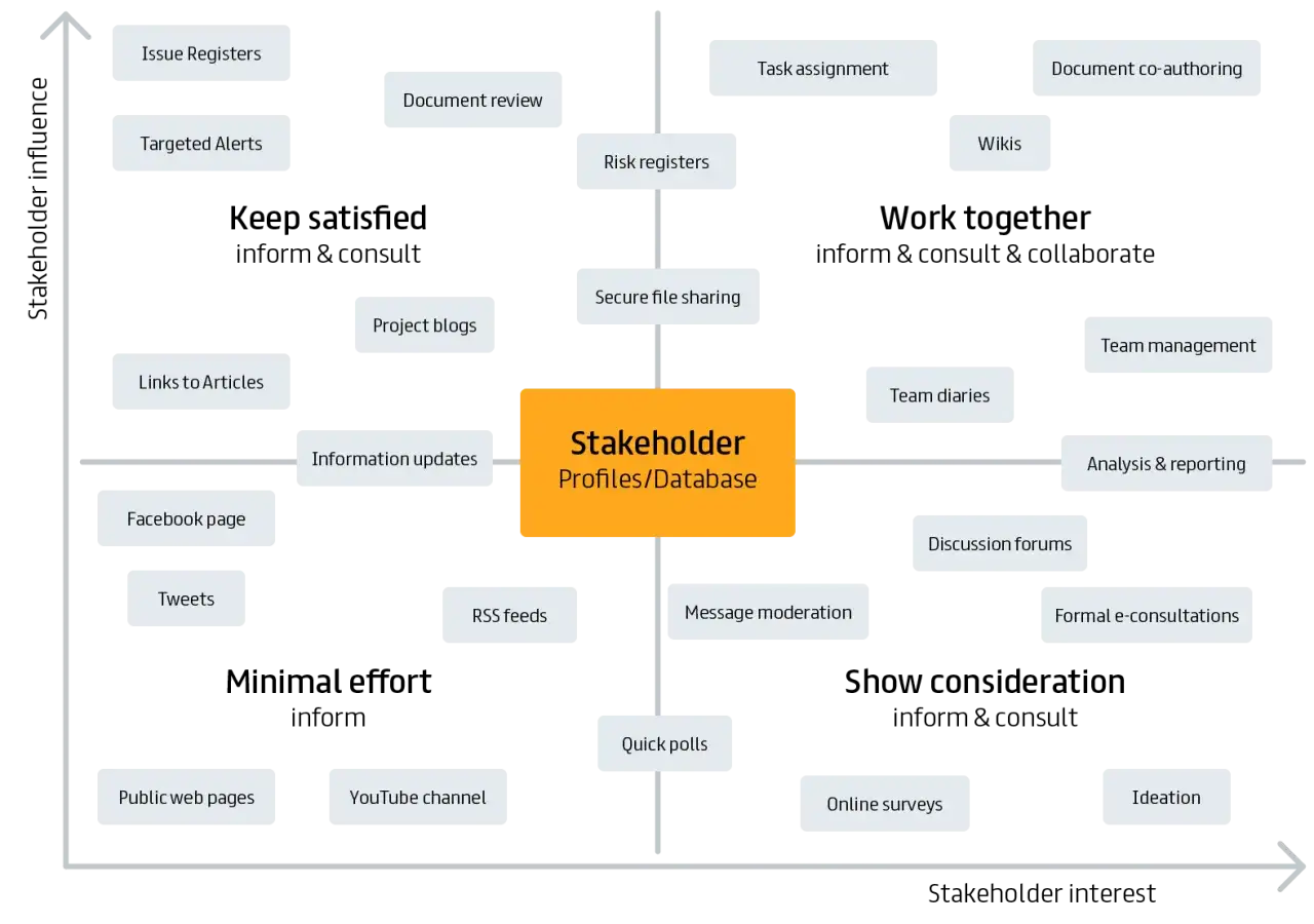 Diagram przedstawia narzędzia do zarządzania komunikacją i bazę danych interesariuszy, obejmujące m.in. blogi, fora, ankiety i analizy.