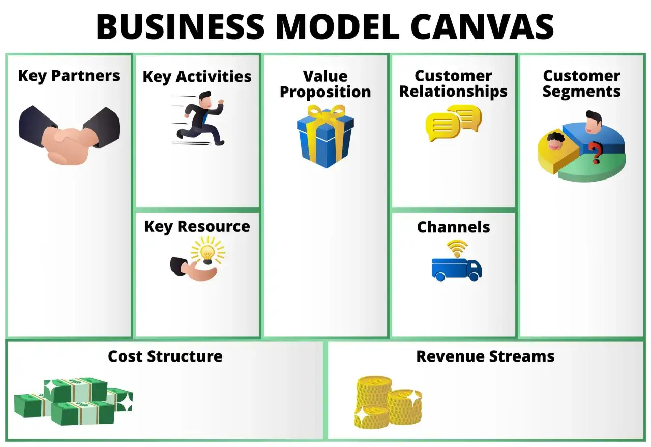 Schemat Business Model Canvas przedstawia kluczowych partner&oacute;w, działania, propozycję wartości, relacje z klientami, segmenty klient&oacute;w, kluczowe zasoby, kanały, strukturę koszt&oacute;w i strumienie przychod&oacute;w.