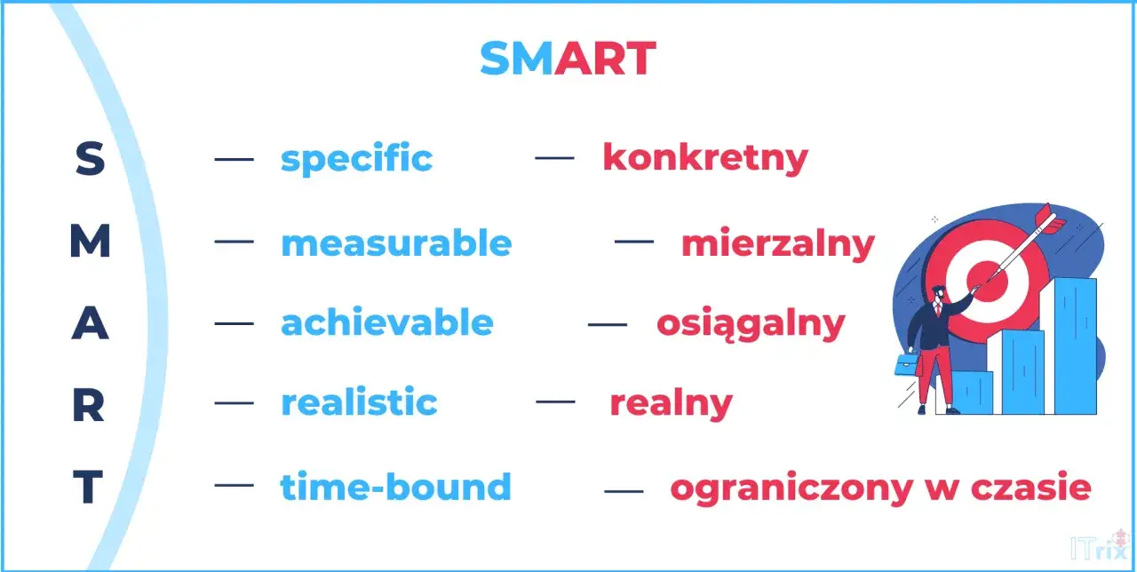 SMART: konkretny, mierzalny, osiągalny, realny, ograniczony w czasie. Ten smart skr&oacute;t pomaga w wyznaczaniu cel&oacute;w.