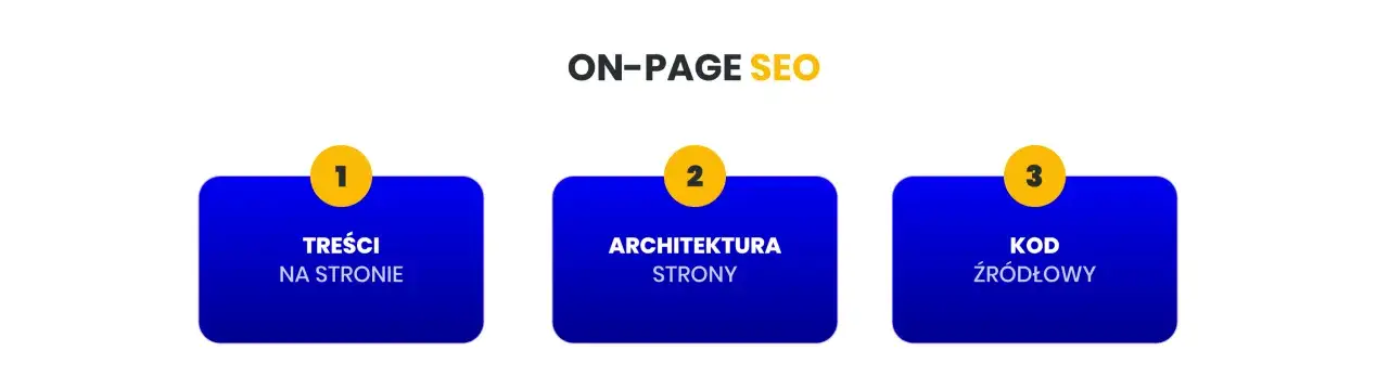 Grafika przedstawia etapy on-page SEO: treści, architekturę i kod źr&oacute;dłowy. To kluczowe elementy białego kapelusza w pozycjonowaniu.