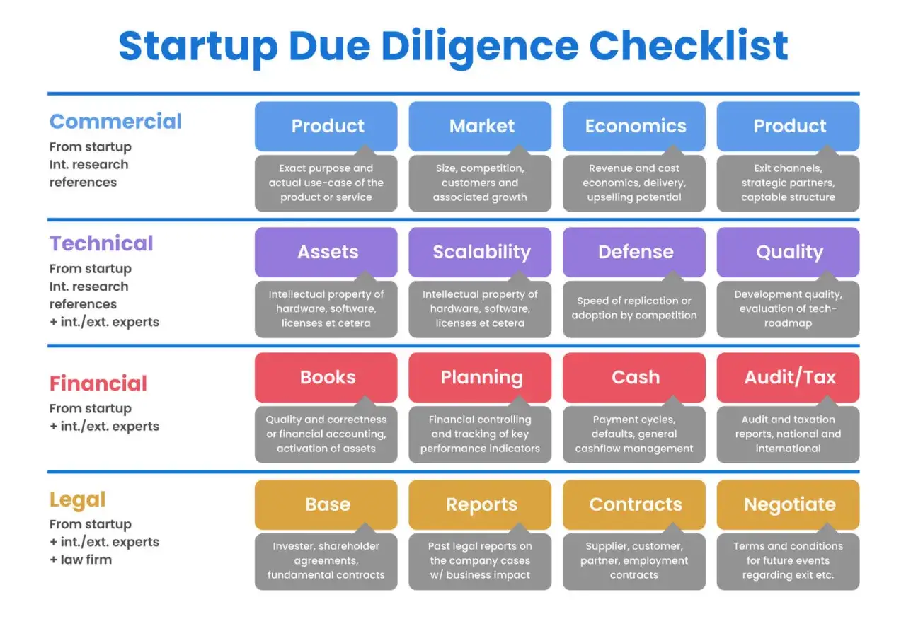 Checklista due diligence startupu dla funduszu venture capital: produkt, rynek, finanse, aspekty prawne.